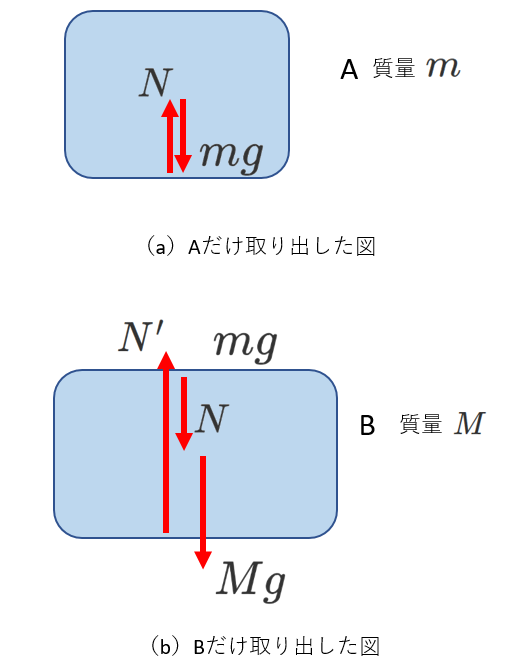 力の図の例　静止　抜き出し